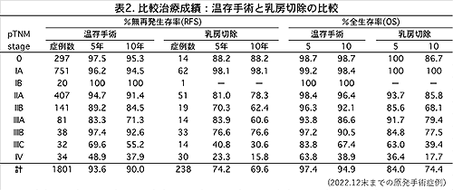 乳房温存手術の治療成績と乳房切除術の治療成績の比較表