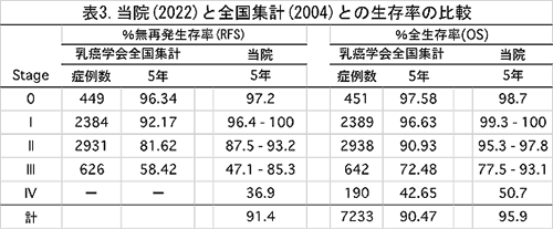 全国乳がん患者登録調査報告